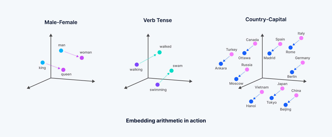 dense vector