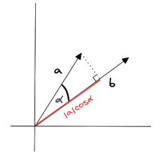 dot-product