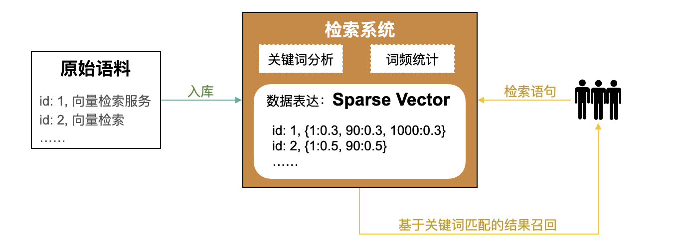 稀疏检索