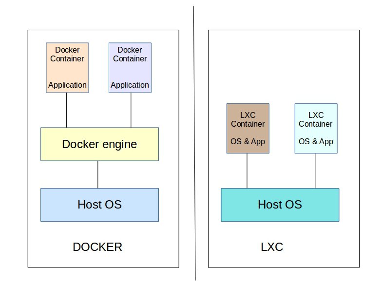 LXC vs Docker