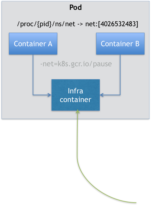 Kubernetes Infra Container