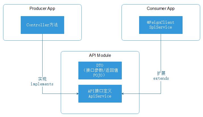 API公共模块
