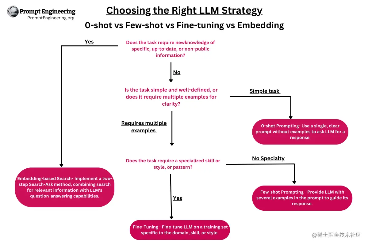 Choosing the right LLM Strategy