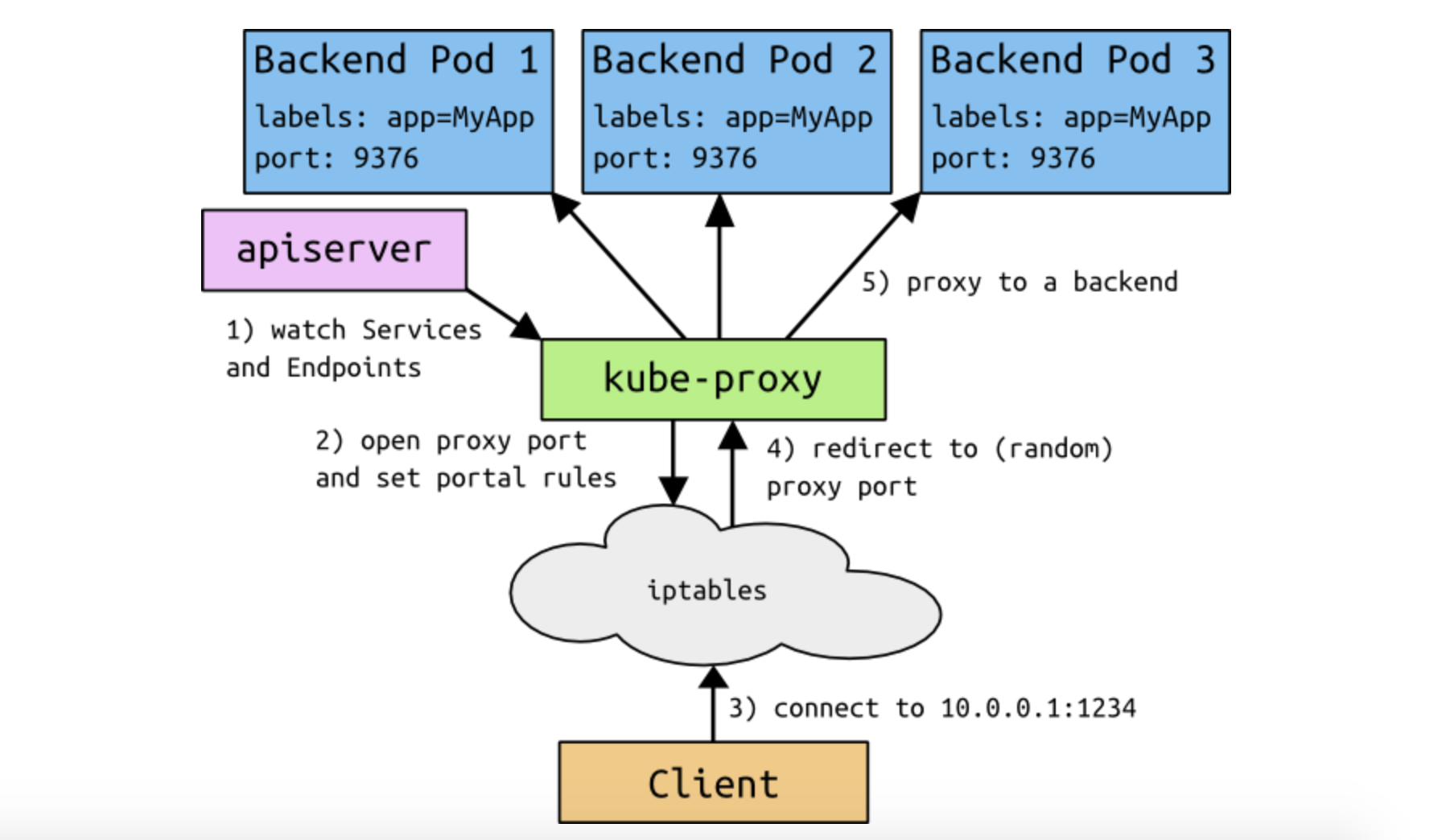 Какую роль выполняет proxy у каждой pod приложения